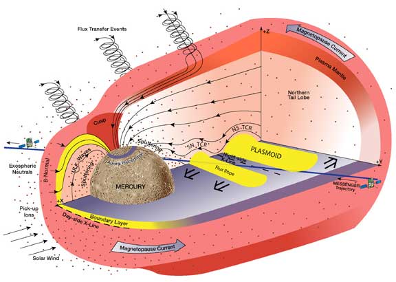 How Mercury Retains an Atmosphere